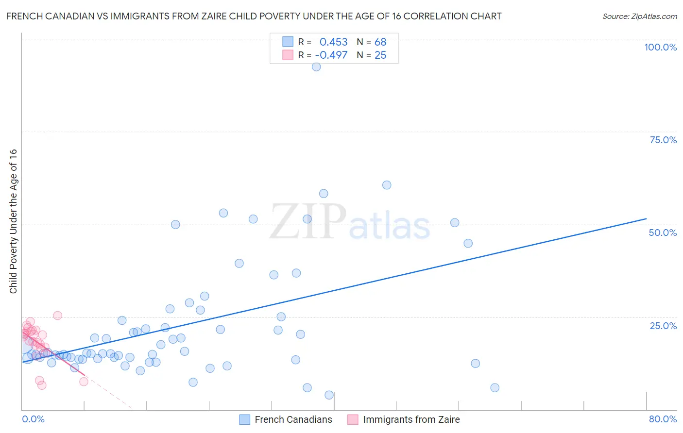 French Canadian vs Immigrants from Zaire Child Poverty Under the Age of 16