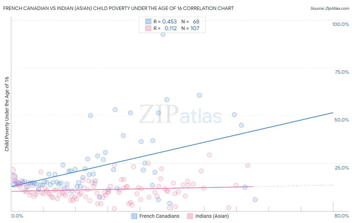 French Canadian vs Indian (Asian) Child Poverty Under the Age of 16