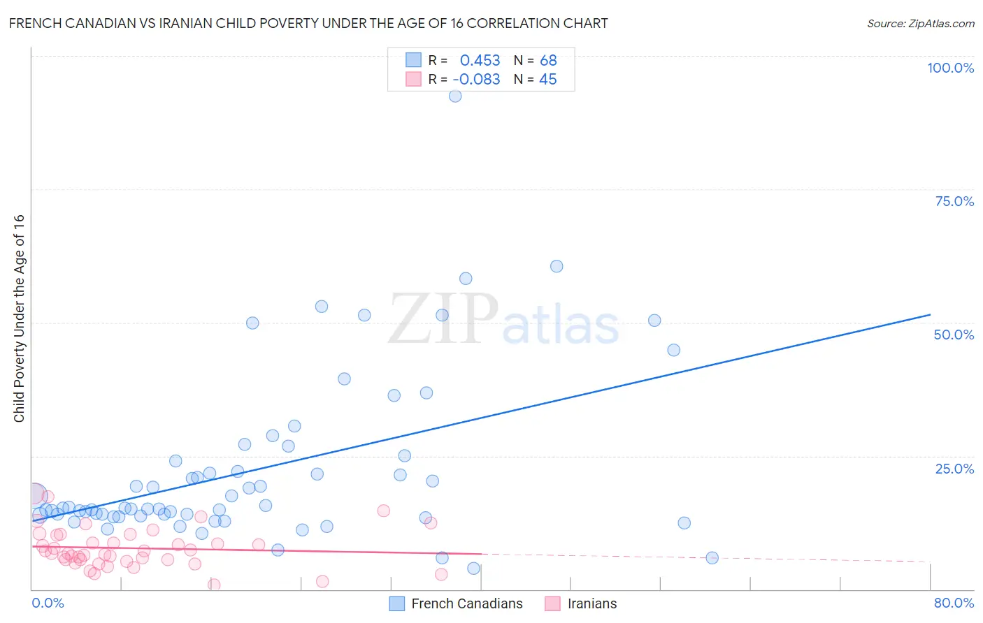 French Canadian vs Iranian Child Poverty Under the Age of 16