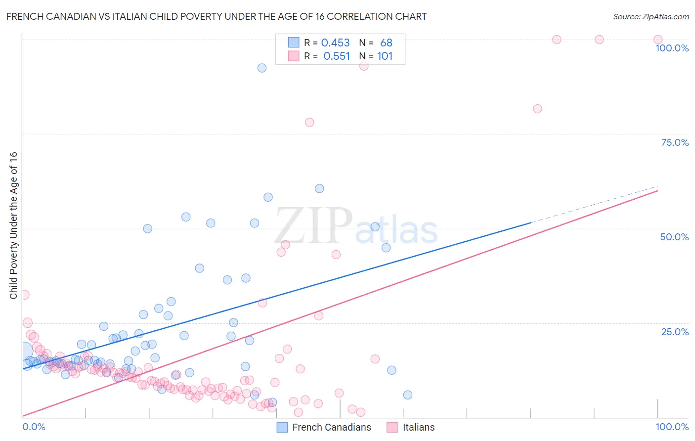 French Canadian vs Italian Child Poverty Under the Age of 16