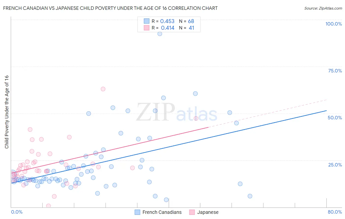 French Canadian vs Japanese Child Poverty Under the Age of 16