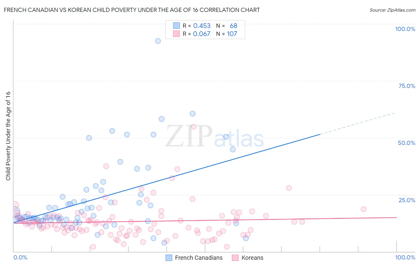 French Canadian vs Korean Child Poverty Under the Age of 16