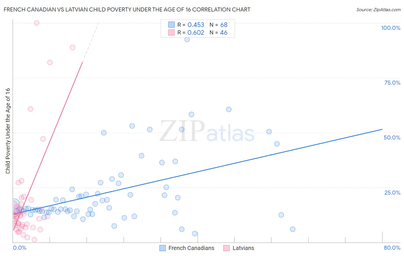 French Canadian vs Latvian Child Poverty Under the Age of 16