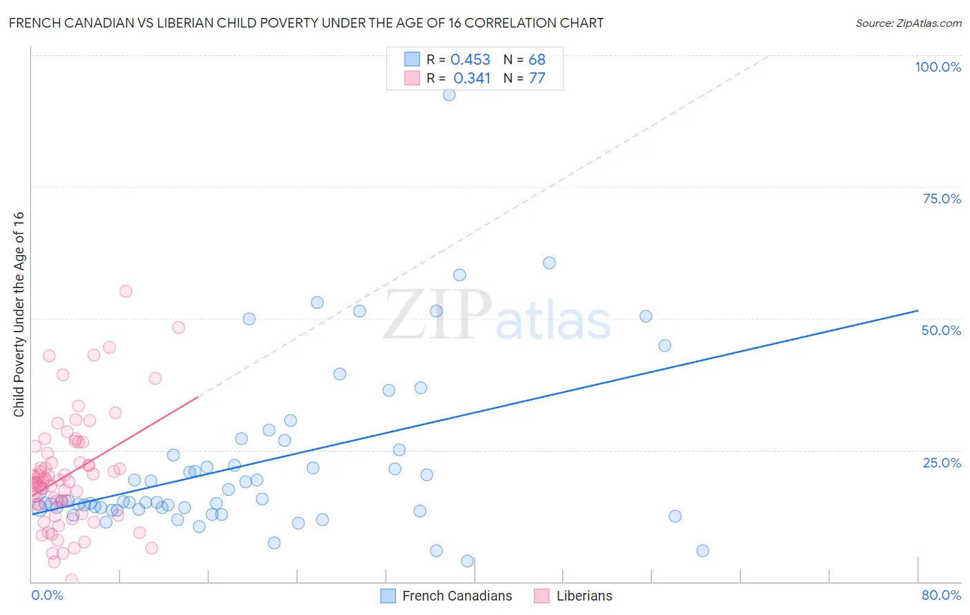 French Canadian vs Liberian Child Poverty Under the Age of 16