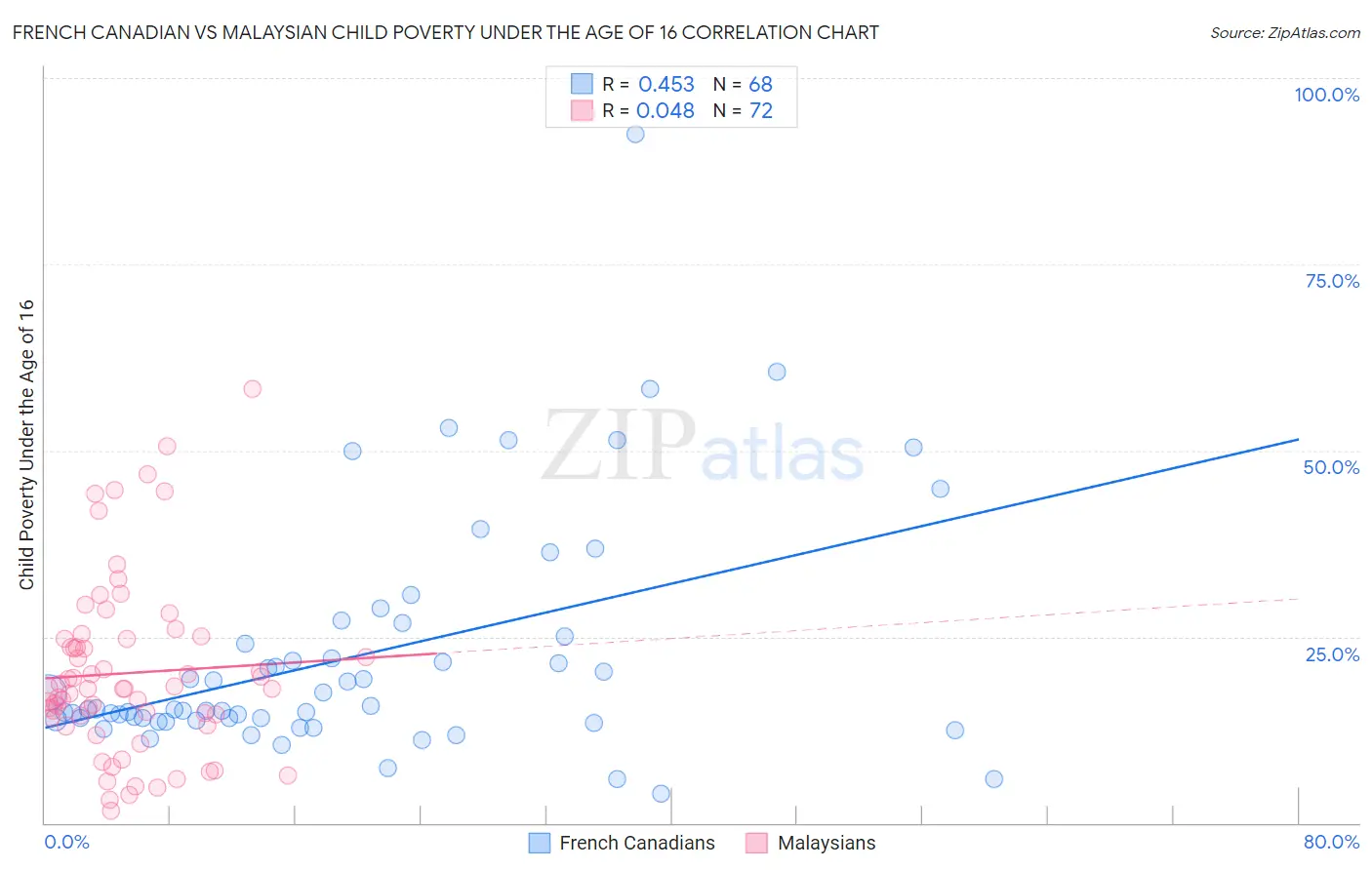 French Canadian vs Malaysian Child Poverty Under the Age of 16
