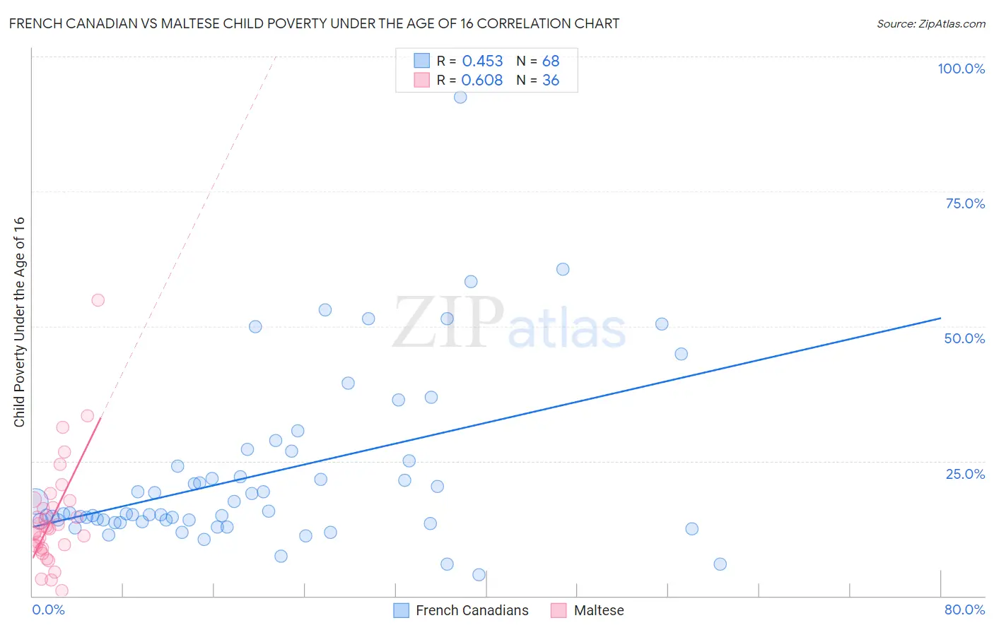 French Canadian vs Maltese Child Poverty Under the Age of 16