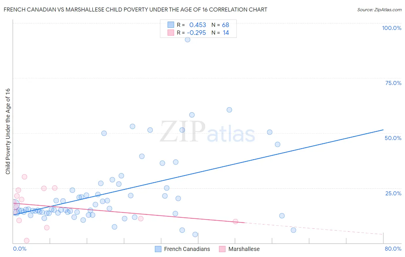French Canadian vs Marshallese Child Poverty Under the Age of 16