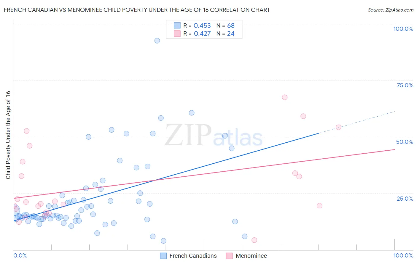 French Canadian vs Menominee Child Poverty Under the Age of 16