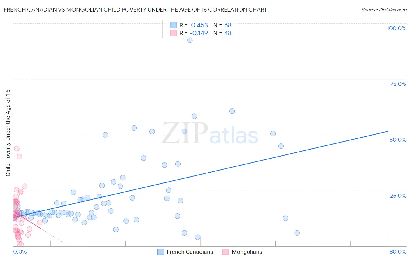 French Canadian vs Mongolian Child Poverty Under the Age of 16