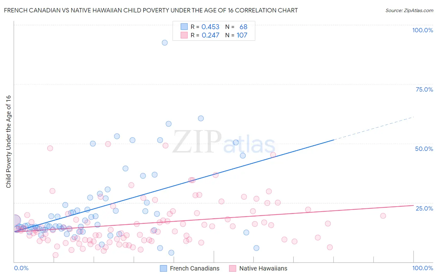 French Canadian vs Native Hawaiian Child Poverty Under the Age of 16