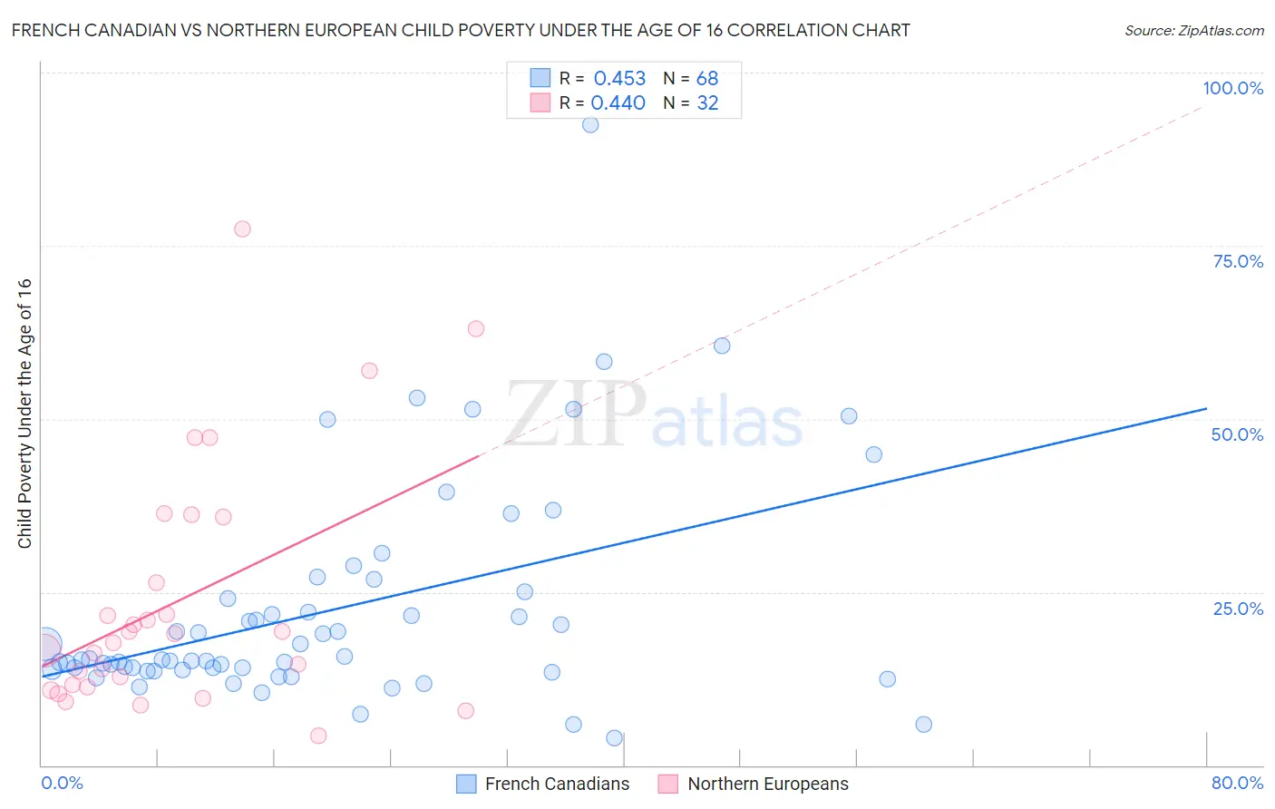 French Canadian vs Northern European Child Poverty Under the Age of 16