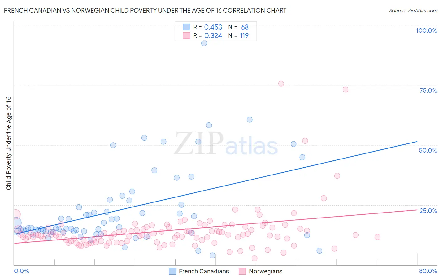 French Canadian vs Norwegian Child Poverty Under the Age of 16