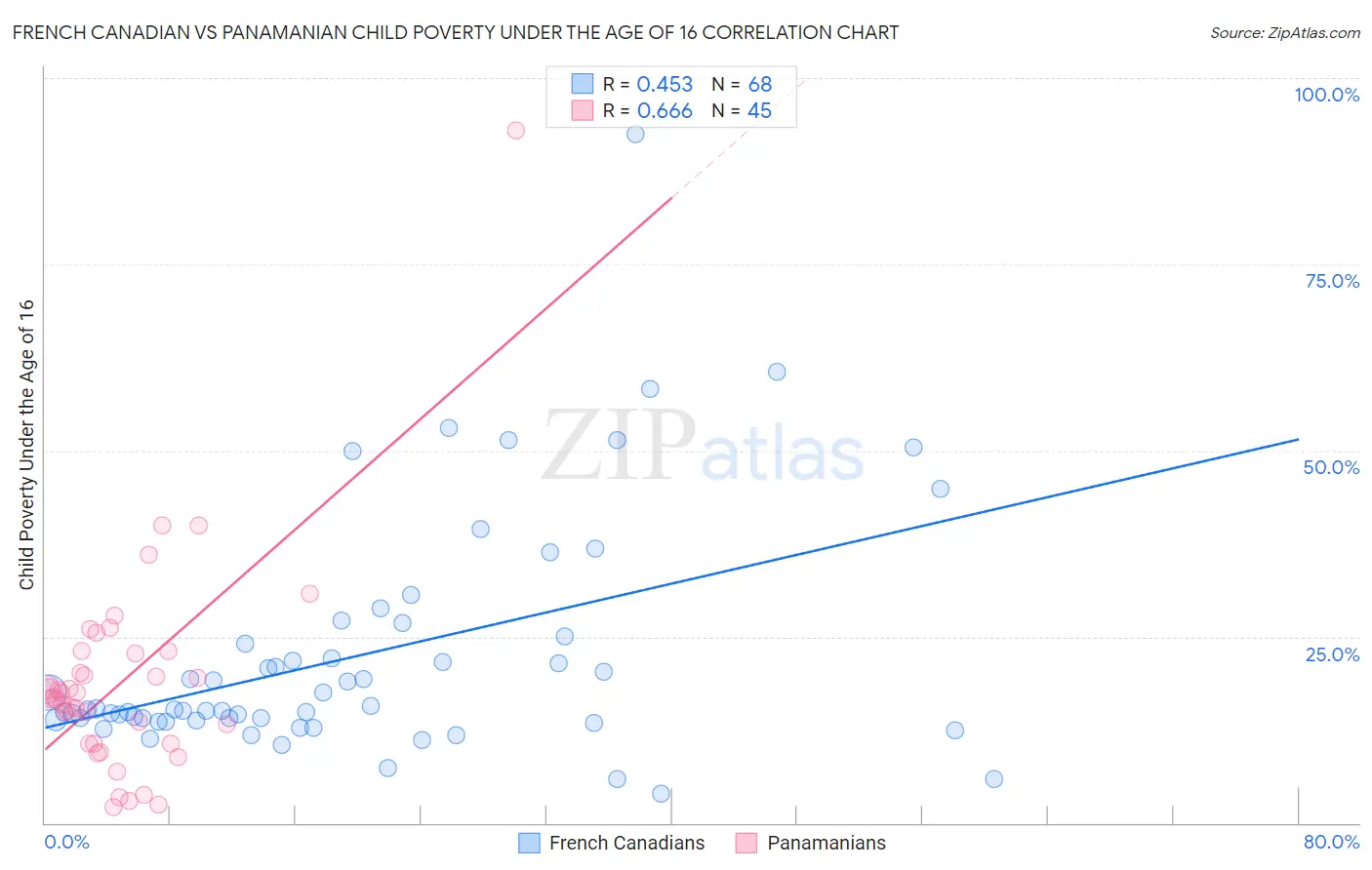 French Canadian vs Panamanian Child Poverty Under the Age of 16