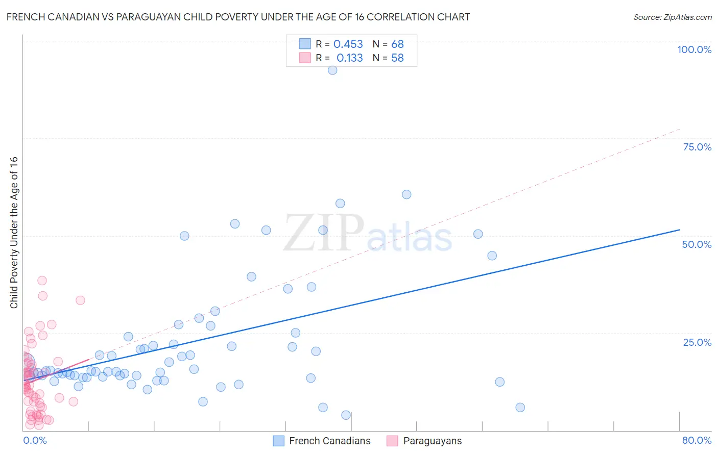 French Canadian vs Paraguayan Child Poverty Under the Age of 16