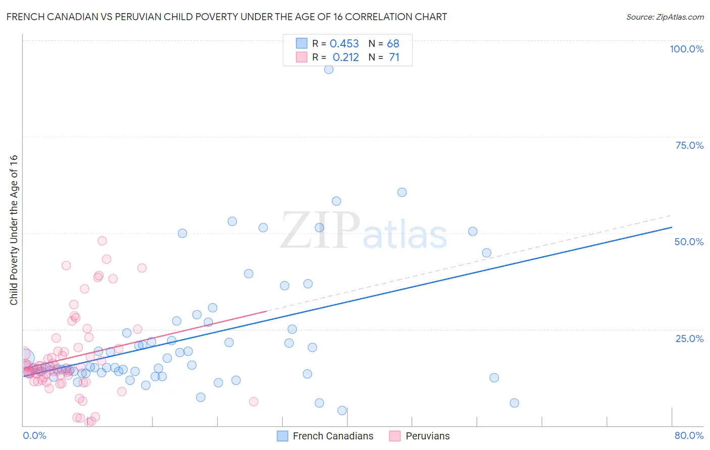 French Canadian vs Peruvian Child Poverty Under the Age of 16