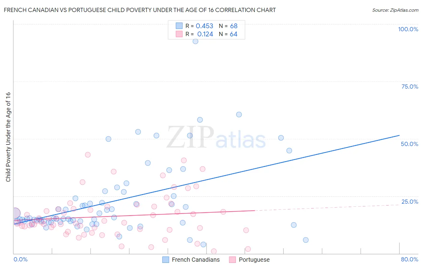 French Canadian vs Portuguese Child Poverty Under the Age of 16