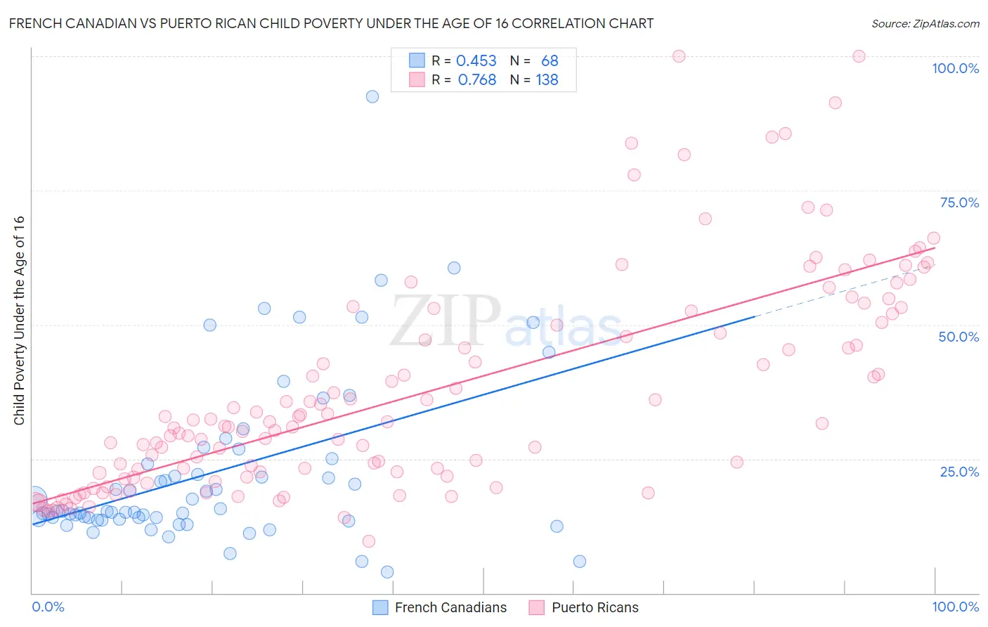 French Canadian vs Puerto Rican Child Poverty Under the Age of 16