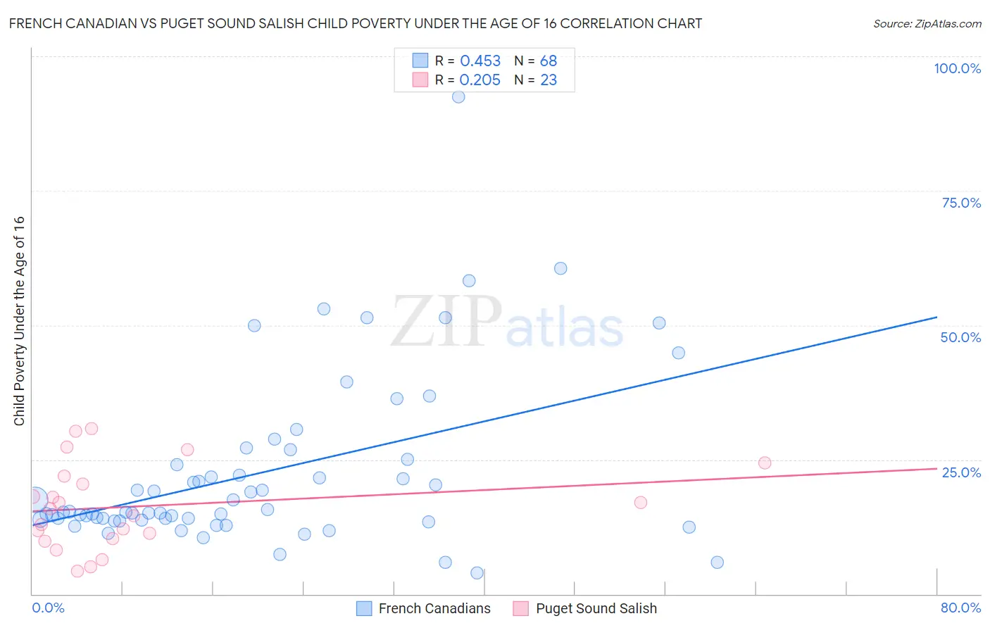 French Canadian vs Puget Sound Salish Child Poverty Under the Age of 16