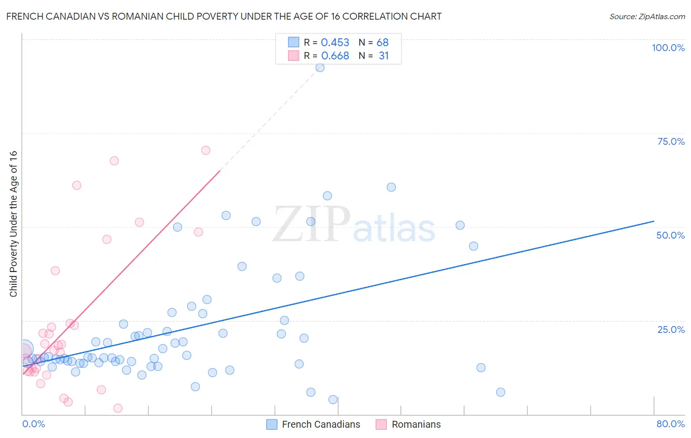 French Canadian vs Romanian Child Poverty Under the Age of 16