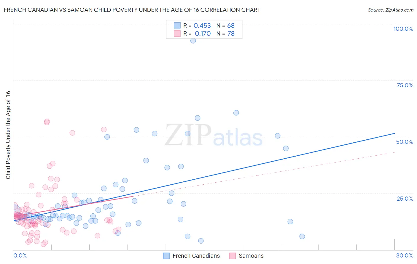 French Canadian vs Samoan Child Poverty Under the Age of 16