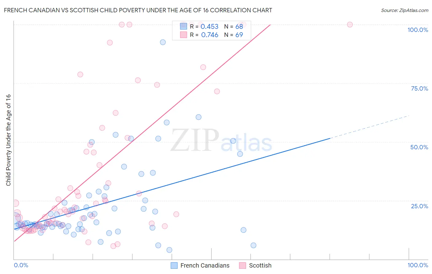 French Canadian vs Scottish Child Poverty Under the Age of 16