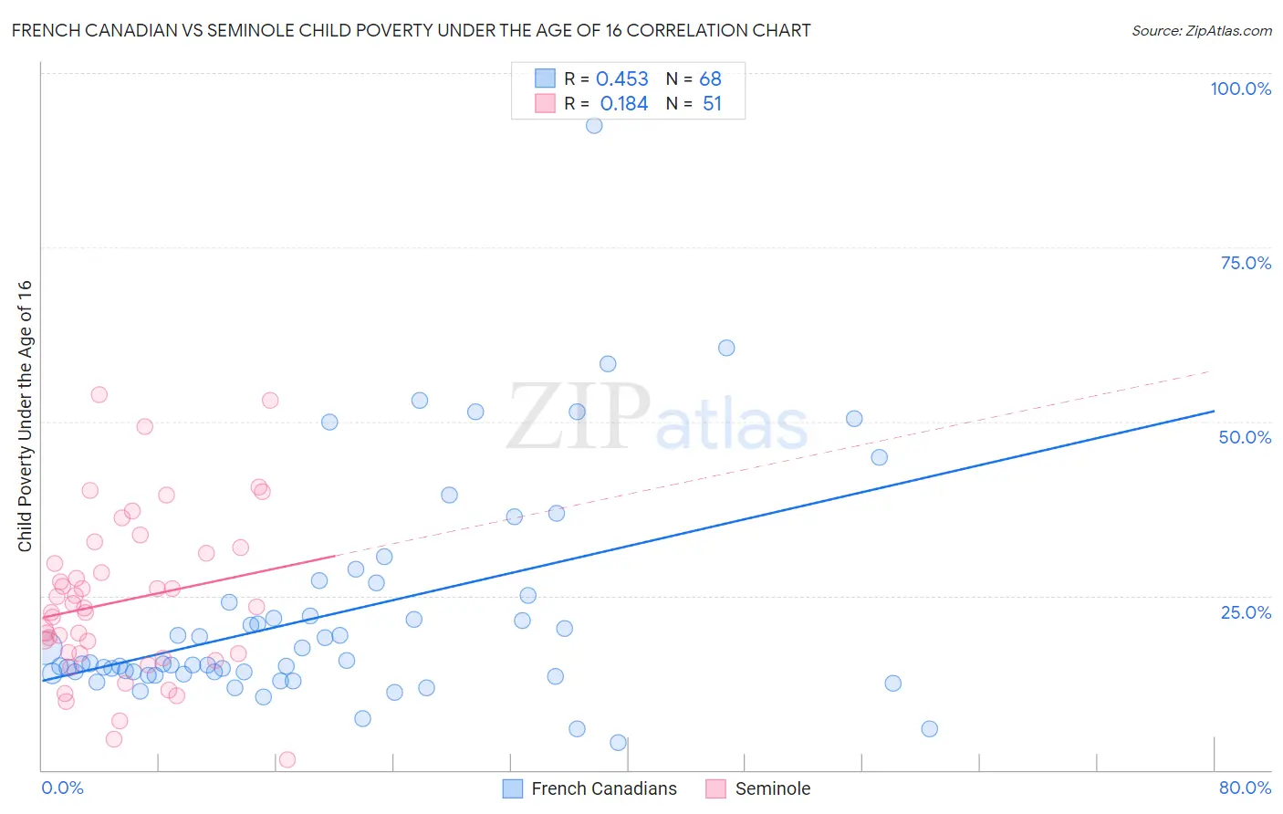 French Canadian vs Seminole Child Poverty Under the Age of 16