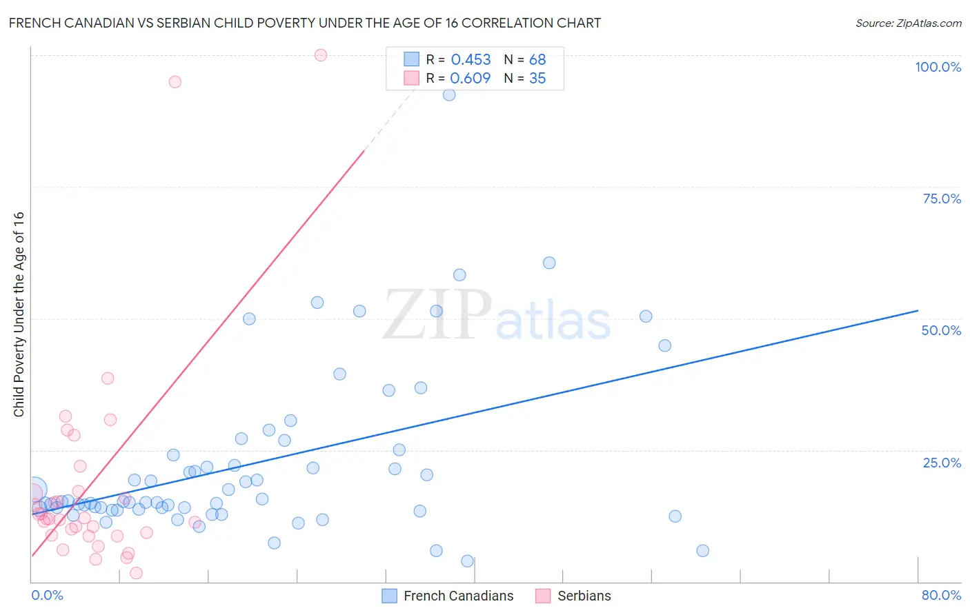 French Canadian vs Serbian Child Poverty Under the Age of 16