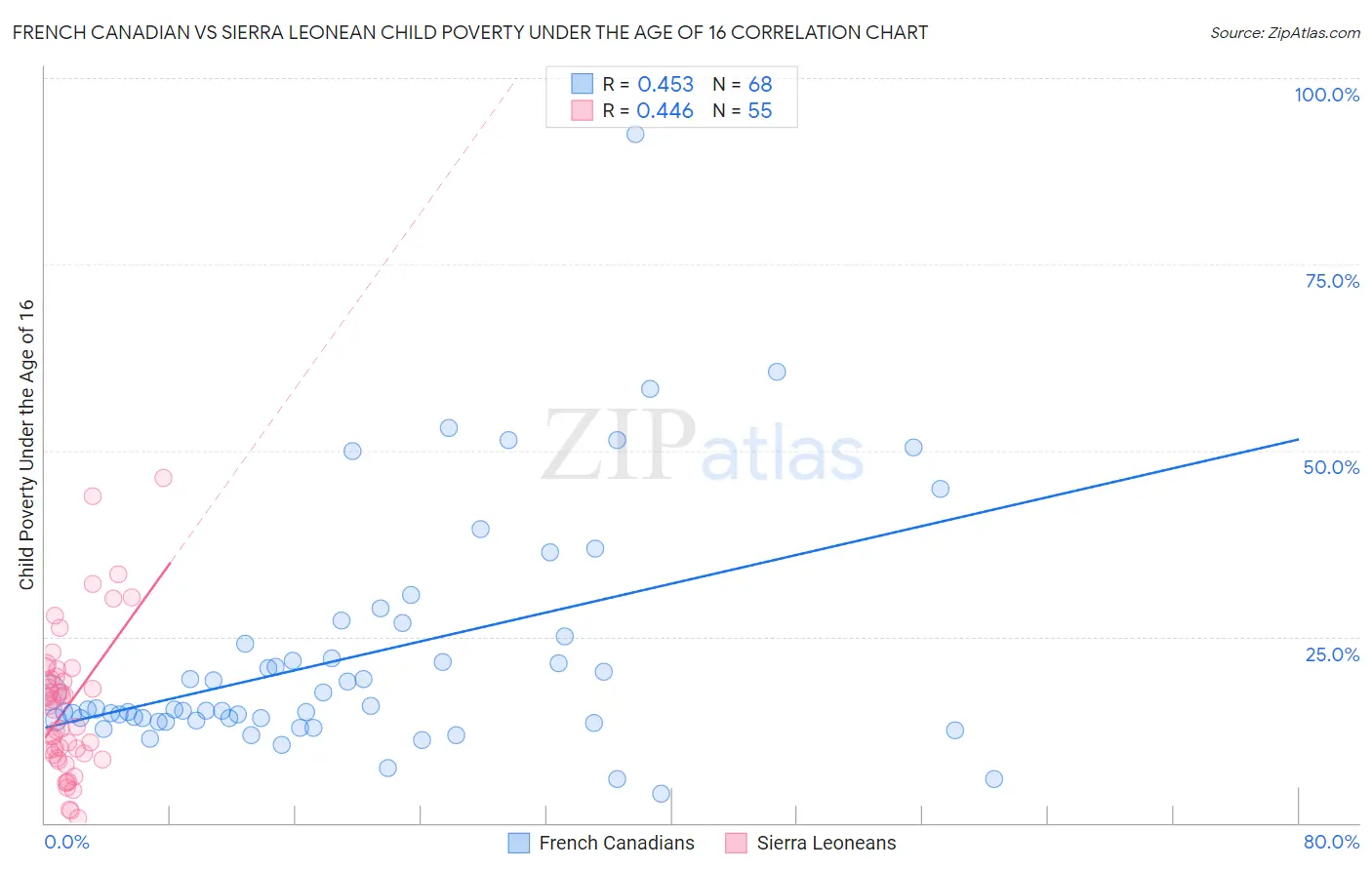 French Canadian vs Sierra Leonean Child Poverty Under the Age of 16