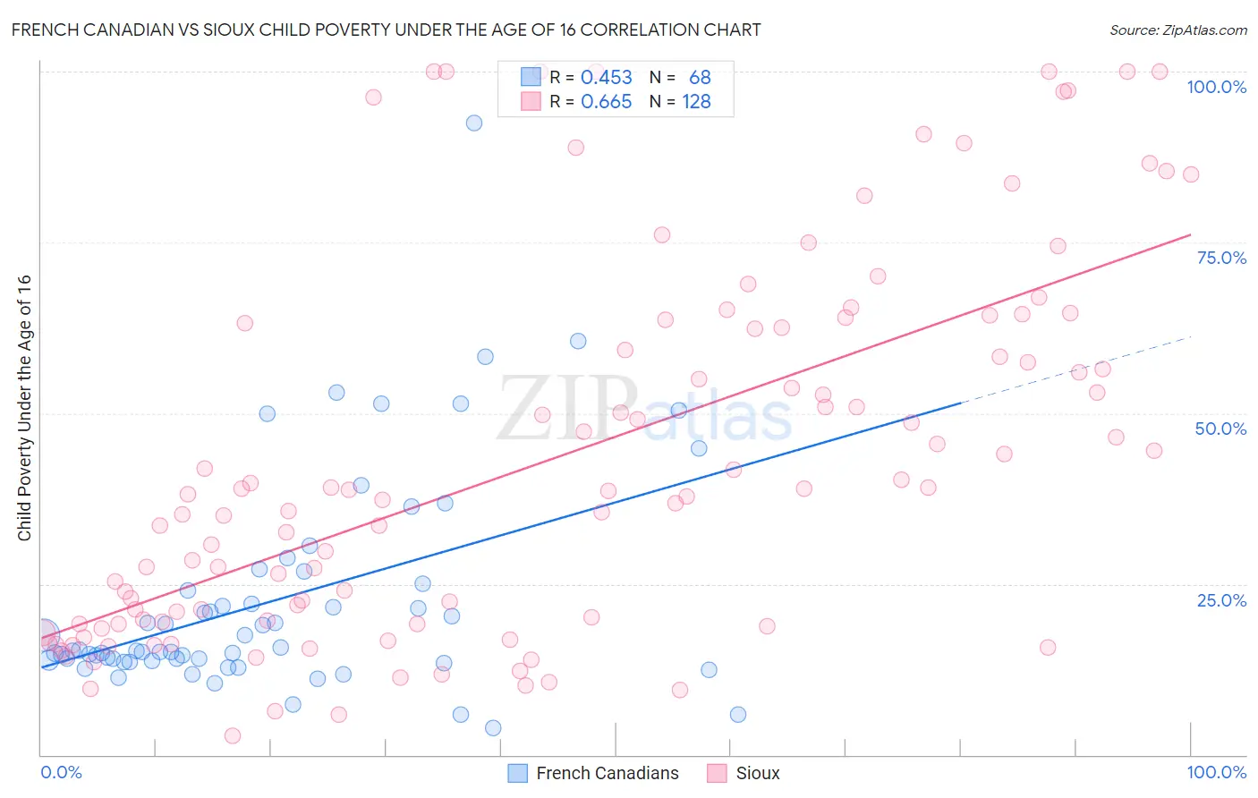 French Canadian vs Sioux Child Poverty Under the Age of 16