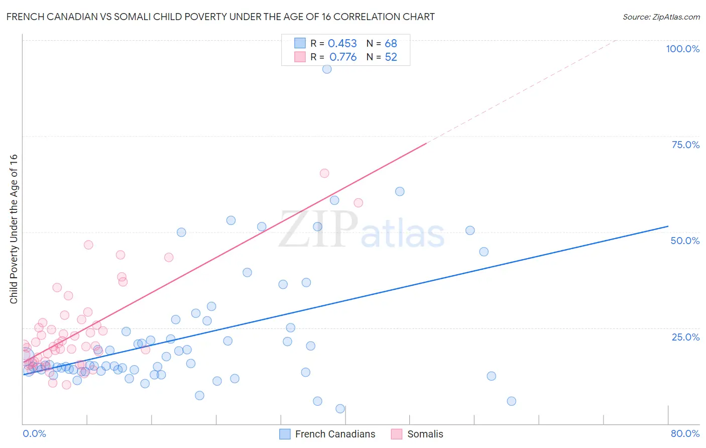 French Canadian vs Somali Child Poverty Under the Age of 16