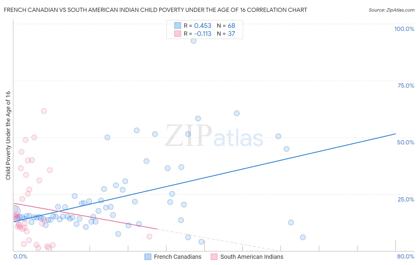 French Canadian vs South American Indian Child Poverty Under the Age of 16