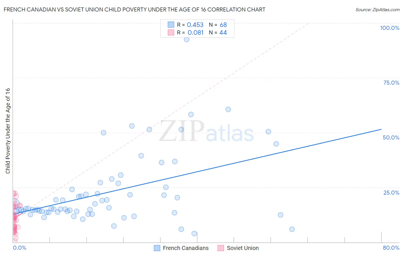 French Canadian vs Soviet Union Child Poverty Under the Age of 16