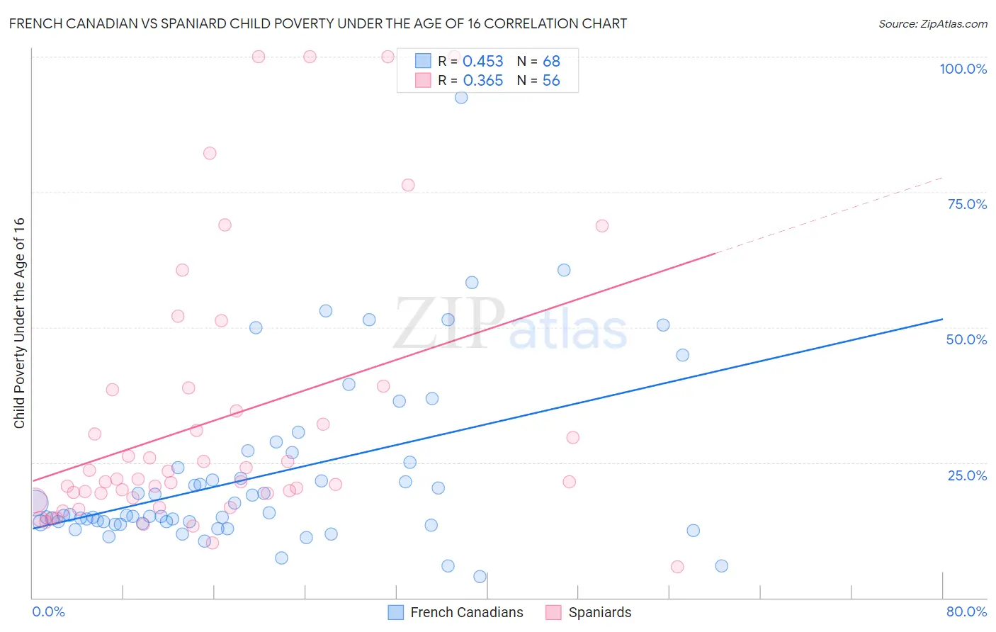 French Canadian vs Spaniard Child Poverty Under the Age of 16