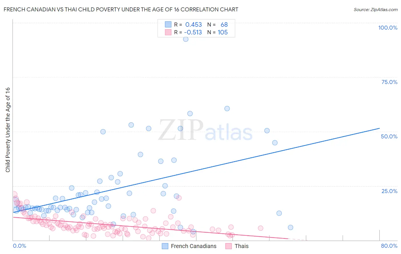 French Canadian vs Thai Child Poverty Under the Age of 16