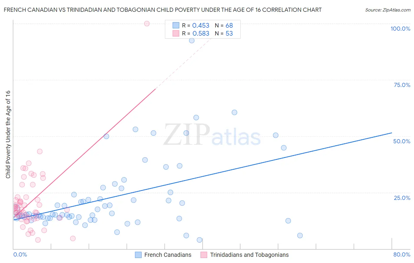 French Canadian vs Trinidadian and Tobagonian Child Poverty Under the Age of 16