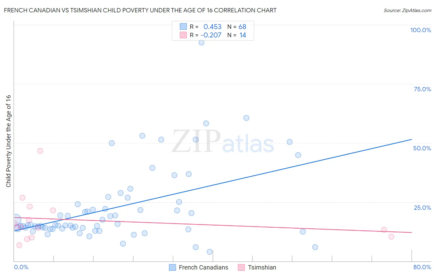 French Canadian vs Tsimshian Child Poverty Under the Age of 16