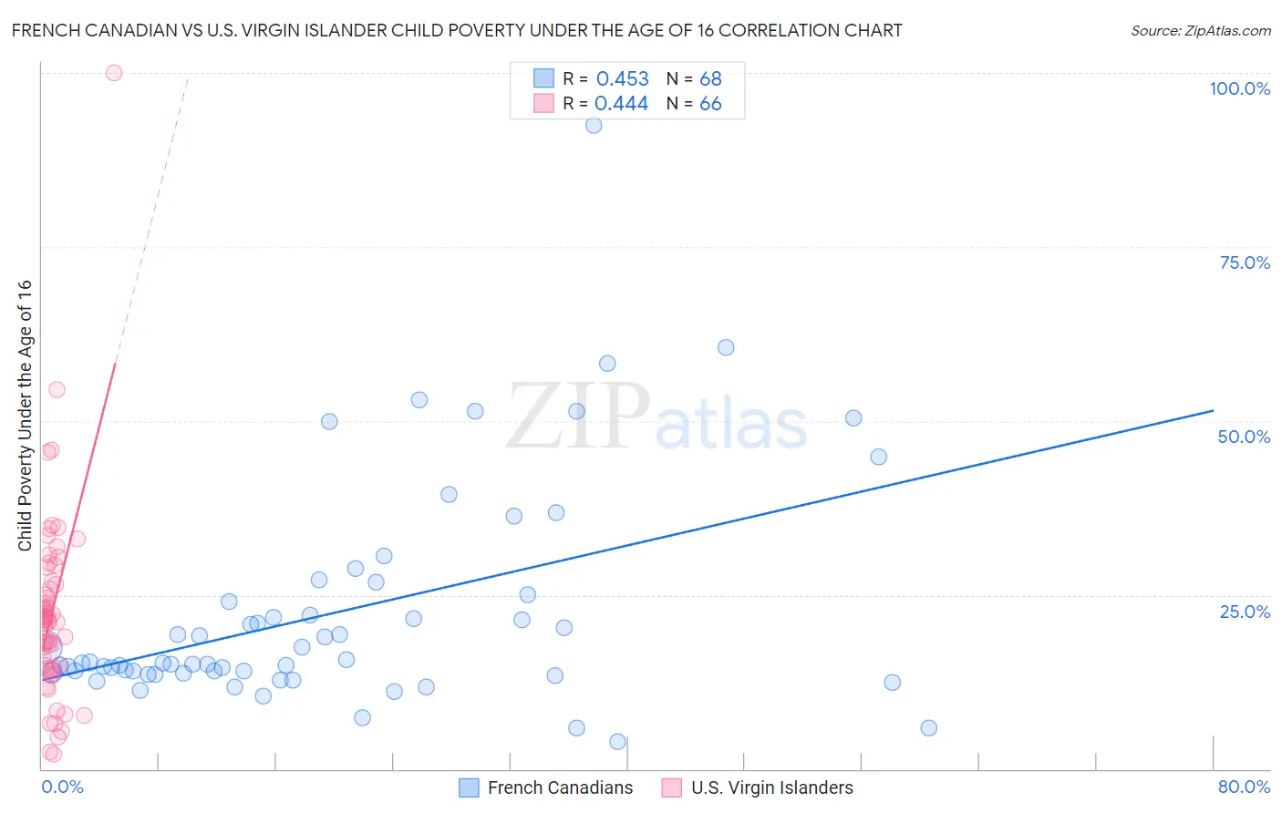 French Canadian vs U.S. Virgin Islander Child Poverty Under the Age of 16
