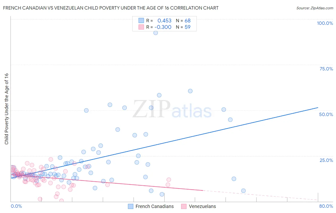 French Canadian vs Venezuelan Child Poverty Under the Age of 16