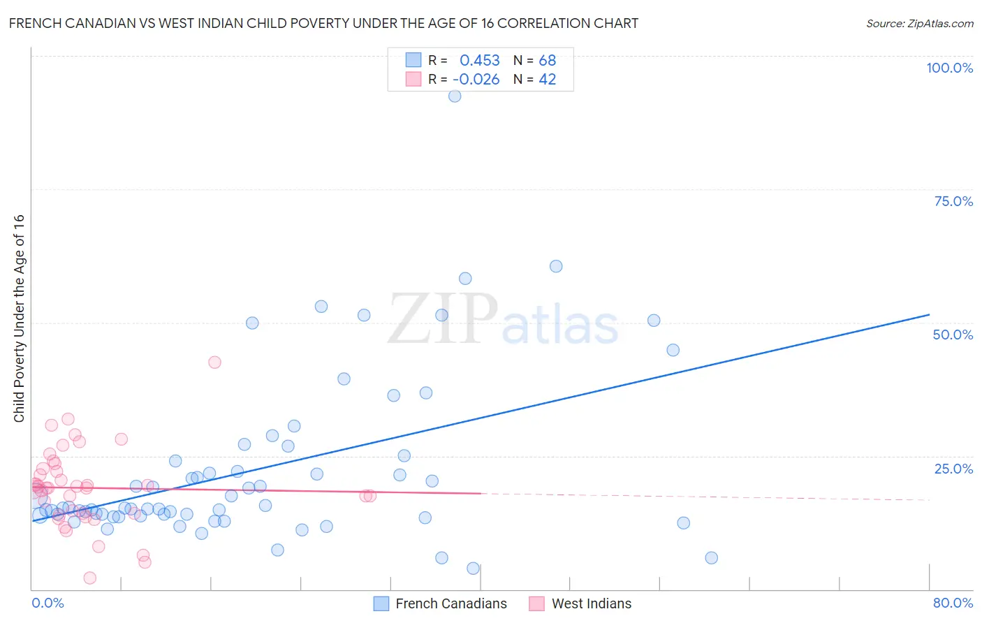 French Canadian vs West Indian Child Poverty Under the Age of 16