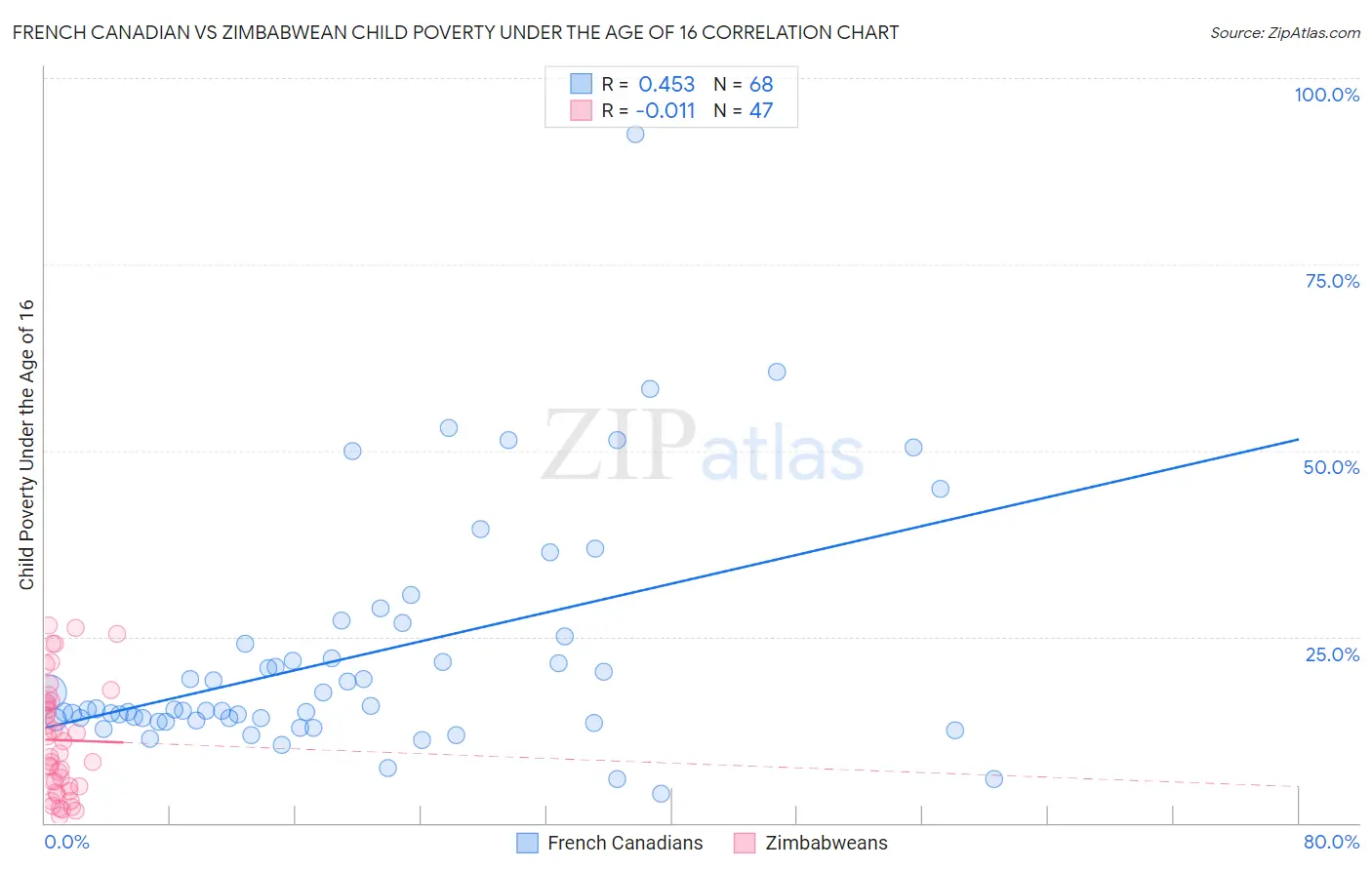 French Canadian vs Zimbabwean Child Poverty Under the Age of 16