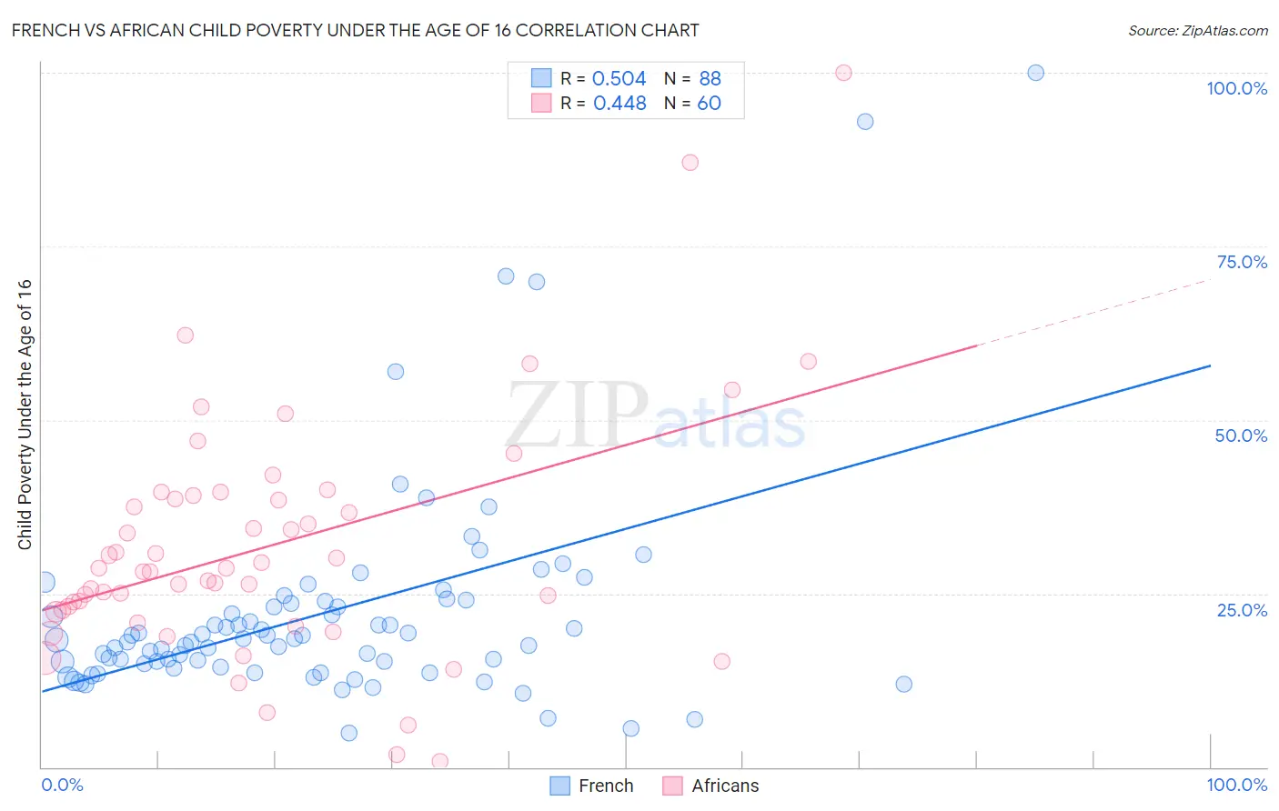 French vs African Child Poverty Under the Age of 16
