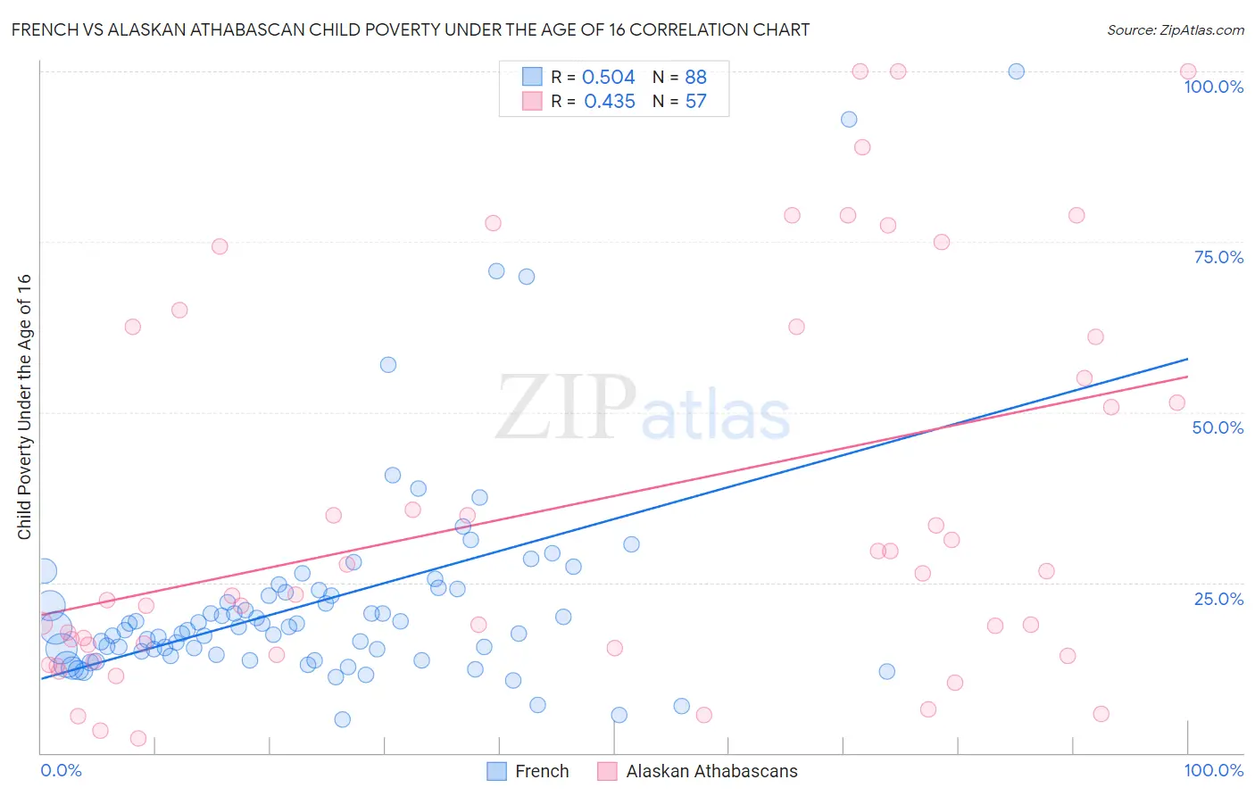 French vs Alaskan Athabascan Child Poverty Under the Age of 16