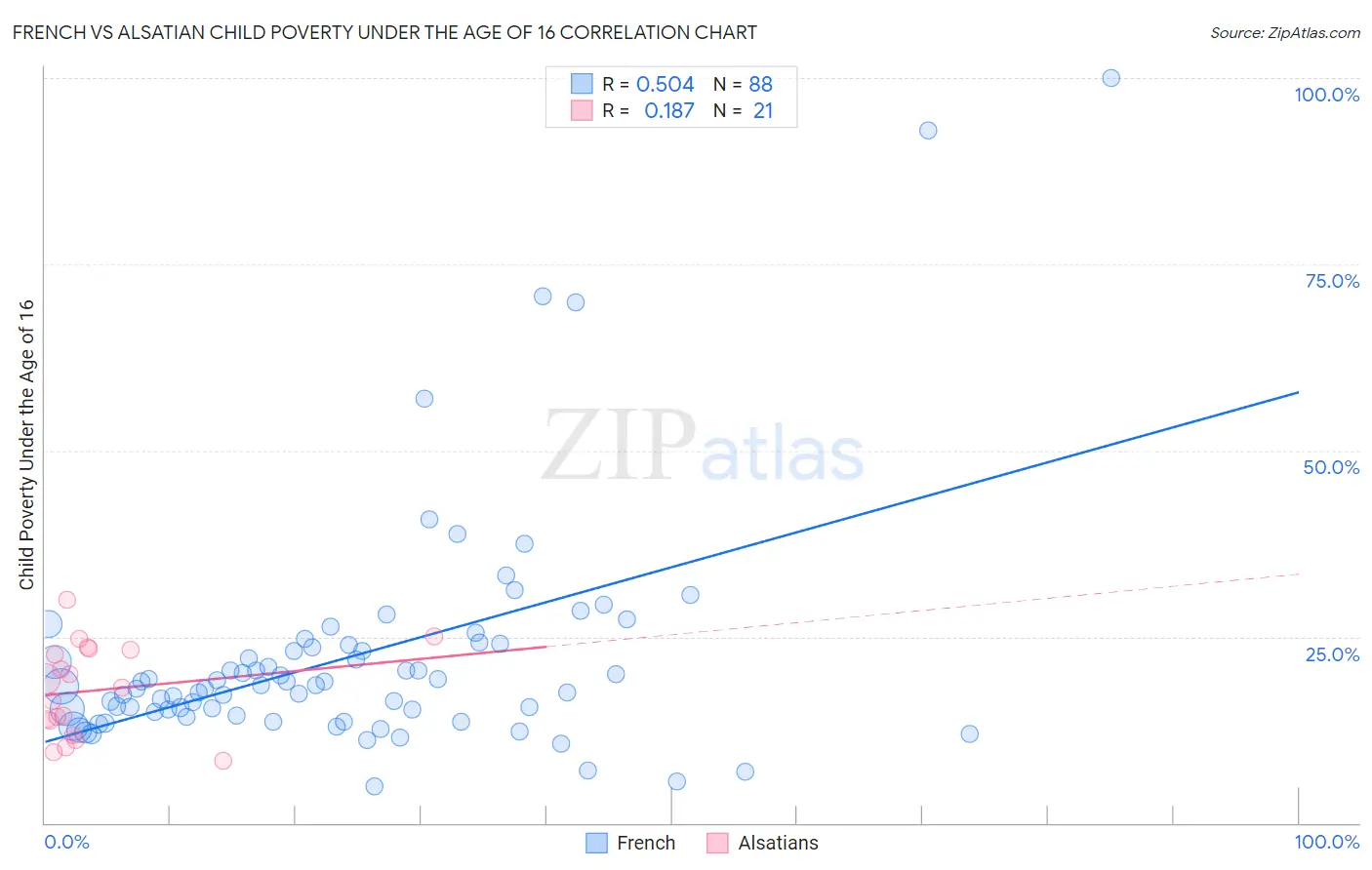 French vs Alsatian Child Poverty Under the Age of 16