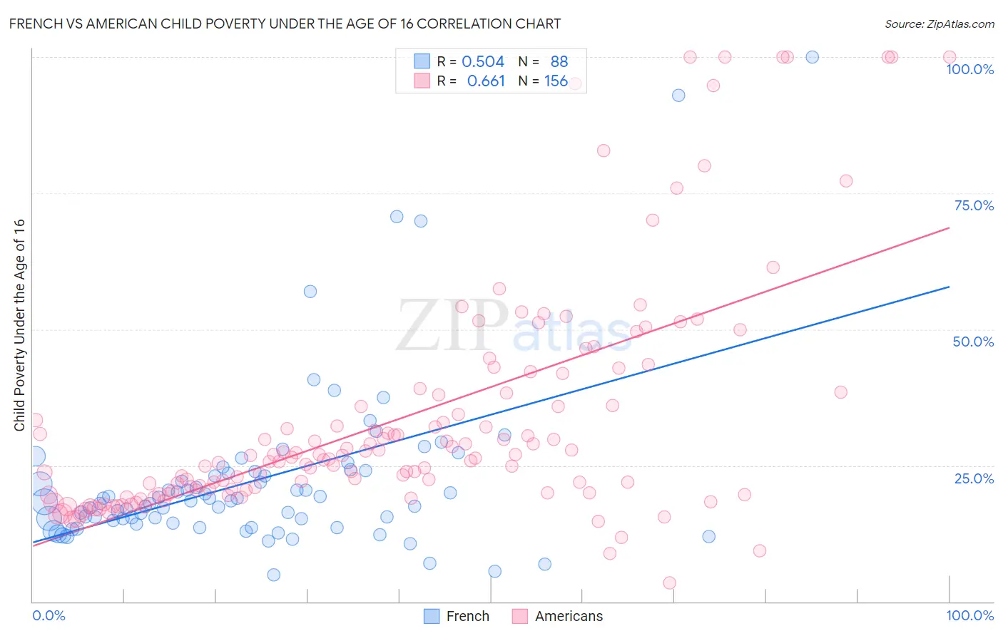 French vs American Child Poverty Under the Age of 16