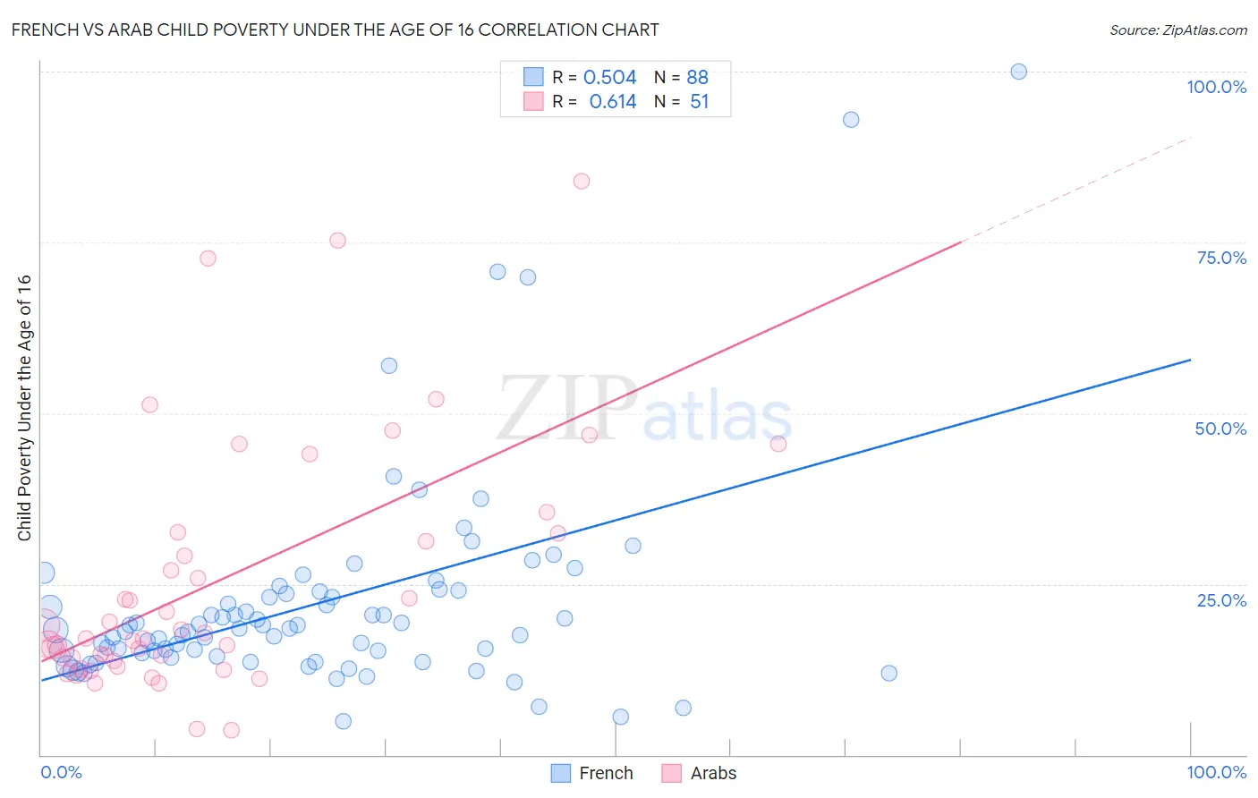 French vs Arab Child Poverty Under the Age of 16