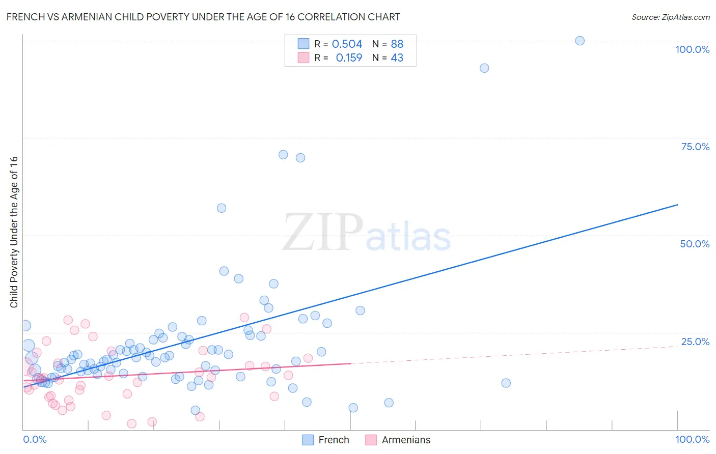 French vs Armenian Child Poverty Under the Age of 16