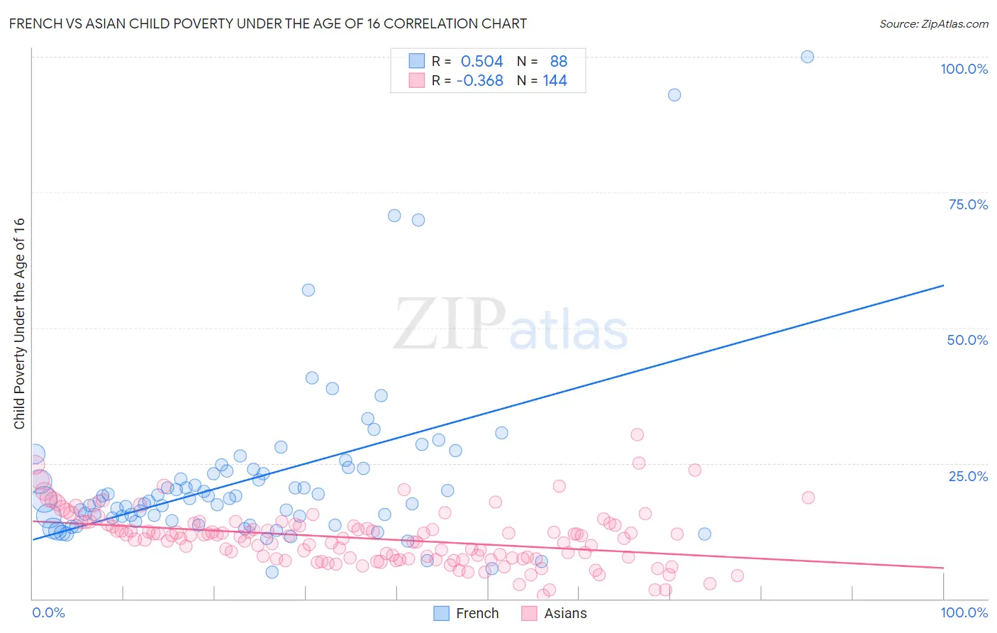 French vs Asian Child Poverty Under the Age of 16