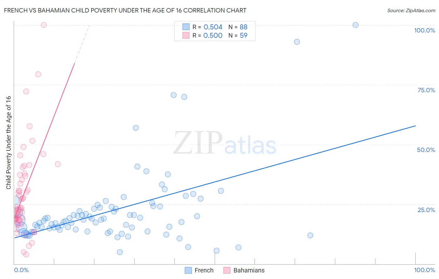 French vs Bahamian Child Poverty Under the Age of 16