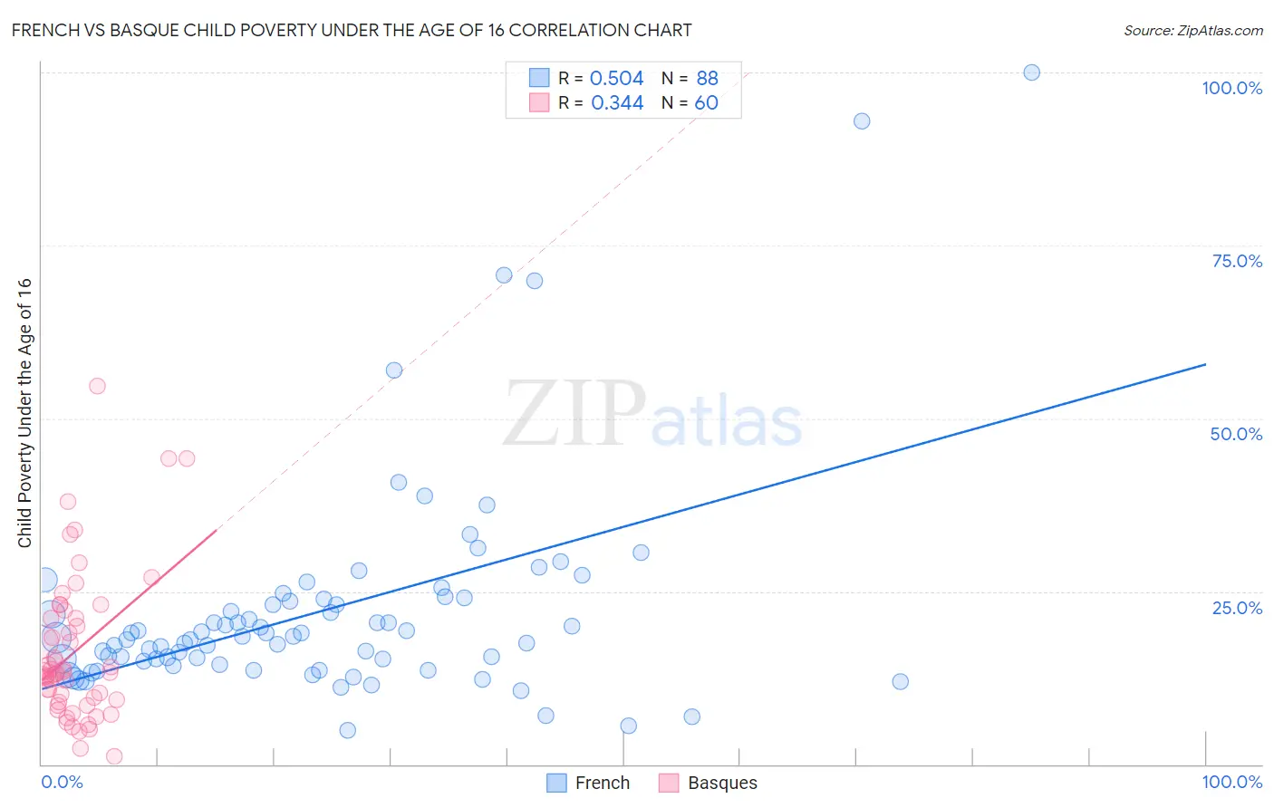 French vs Basque Child Poverty Under the Age of 16