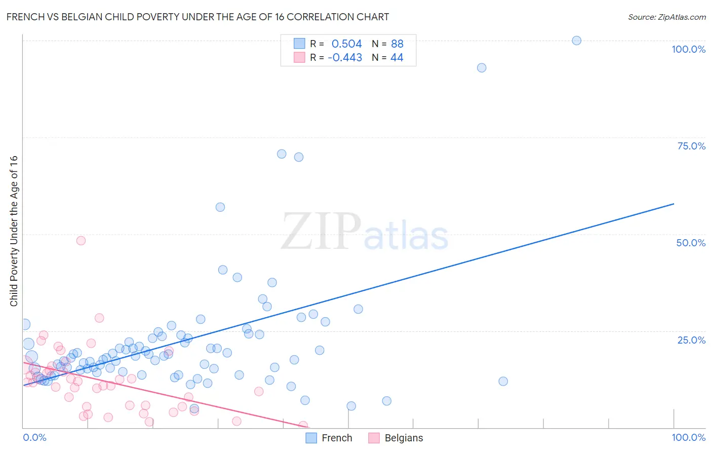 French vs Belgian Child Poverty Under the Age of 16